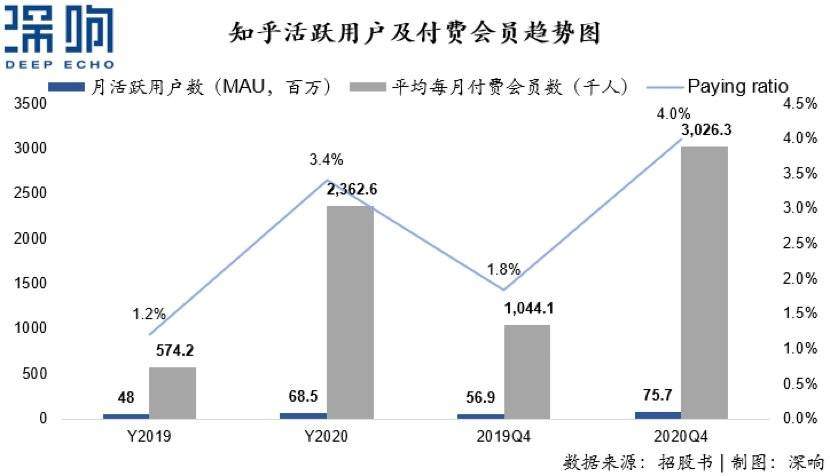 详解知乎招股书：有什么价值？靠什么赚钱？凭什么活着？
