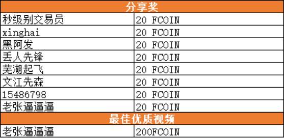 视频分享 | 比特币竟然帮他拿到220 FCOIN！