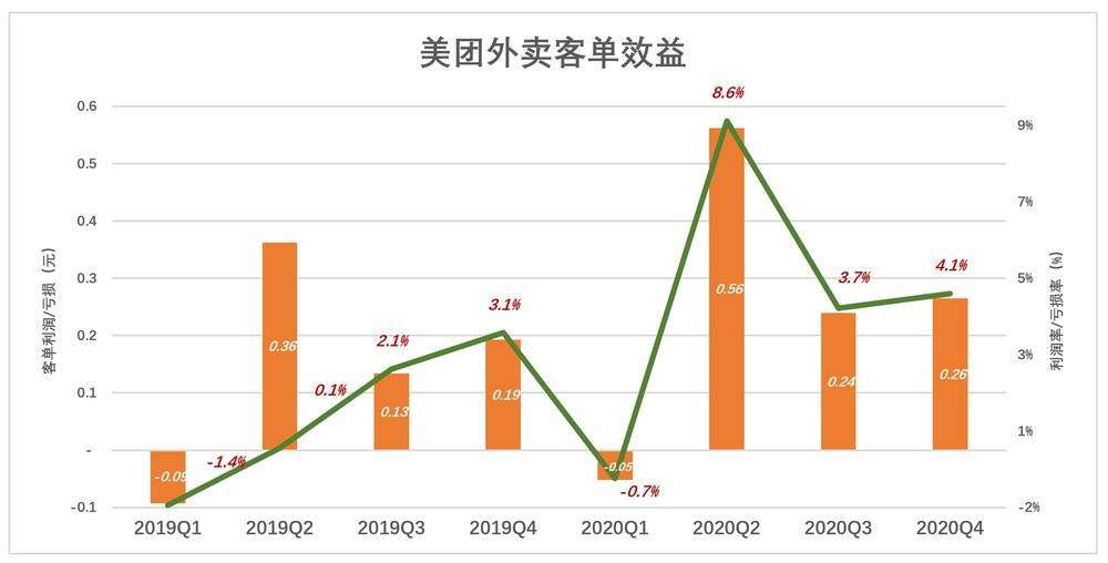 美团急什么？