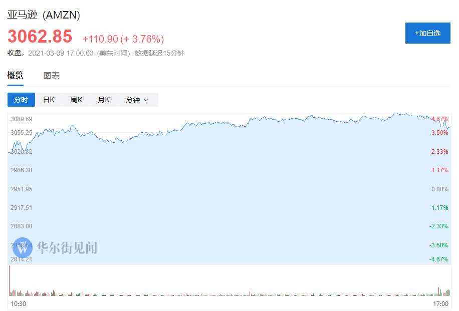 又要追上贝佐斯！马斯克身家一夜暴涨250亿美元