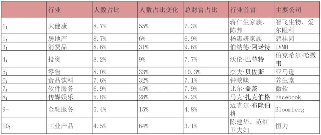 中国10亿美金级富豪数量超美德印之和