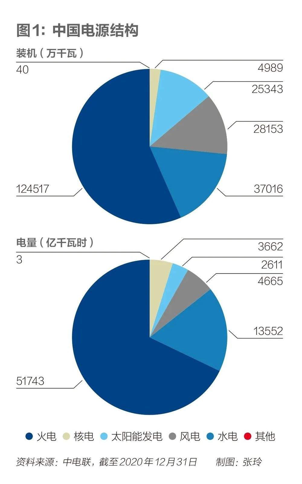 碳中和，中国的雄心与软肋