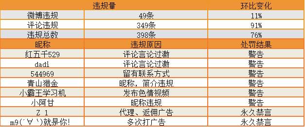 站务简报：有效举报的正确打开方式，你学废了吗？