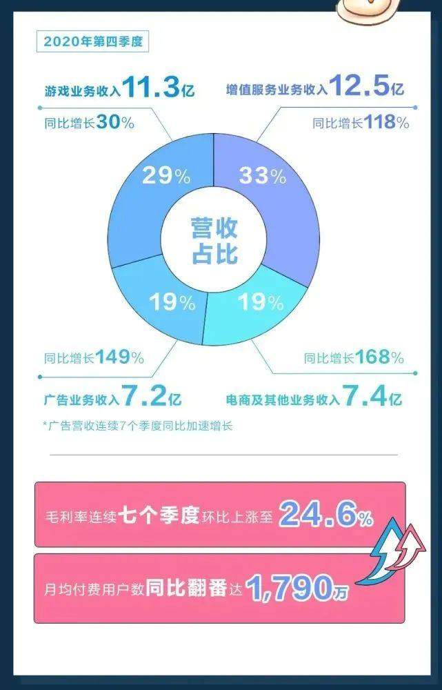 5年营收涨100倍 B站凭什么？