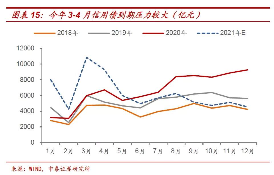 十年期国债收益率的顶在哪里?