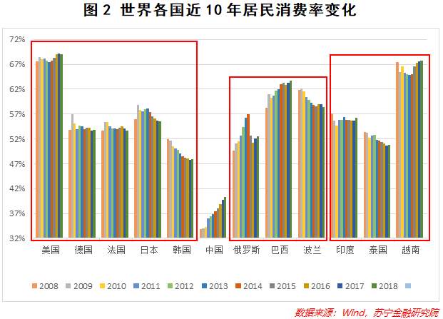 总说“促进消费”，那么中国居民消费到底处于什么水平？