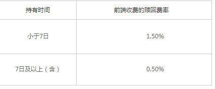 基金赎回费误区有哪些？