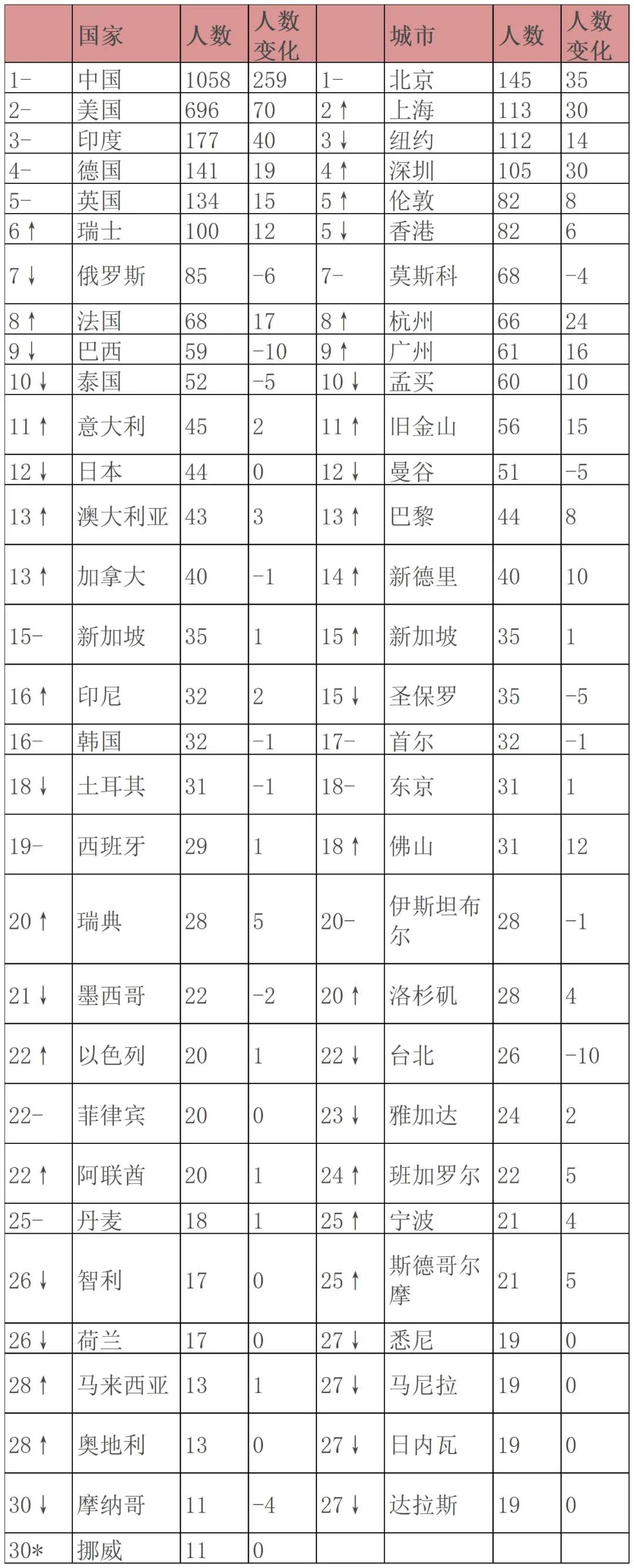 中国10亿美金级富豪数量超美德印之和