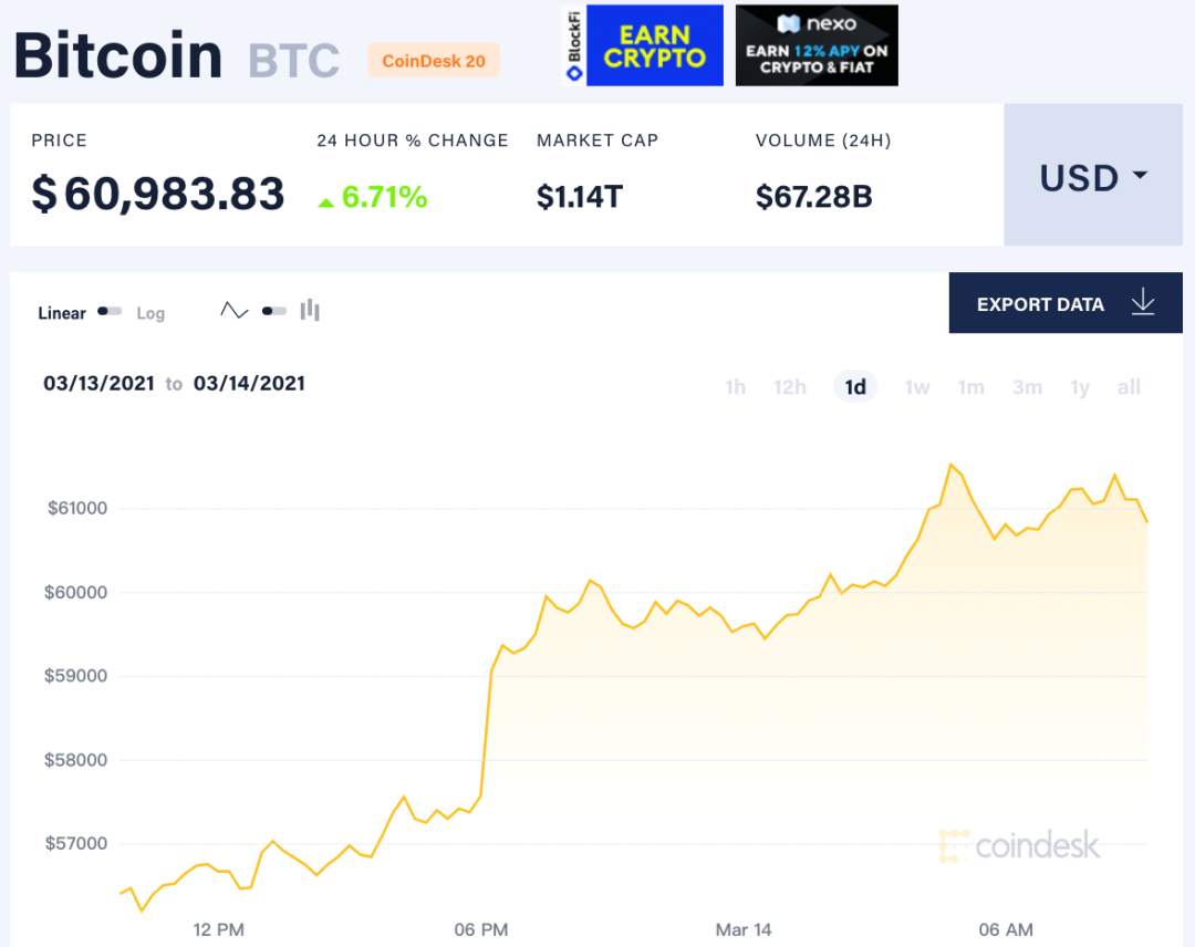 又涨疯，突破60000美元！比特币为什么涨？