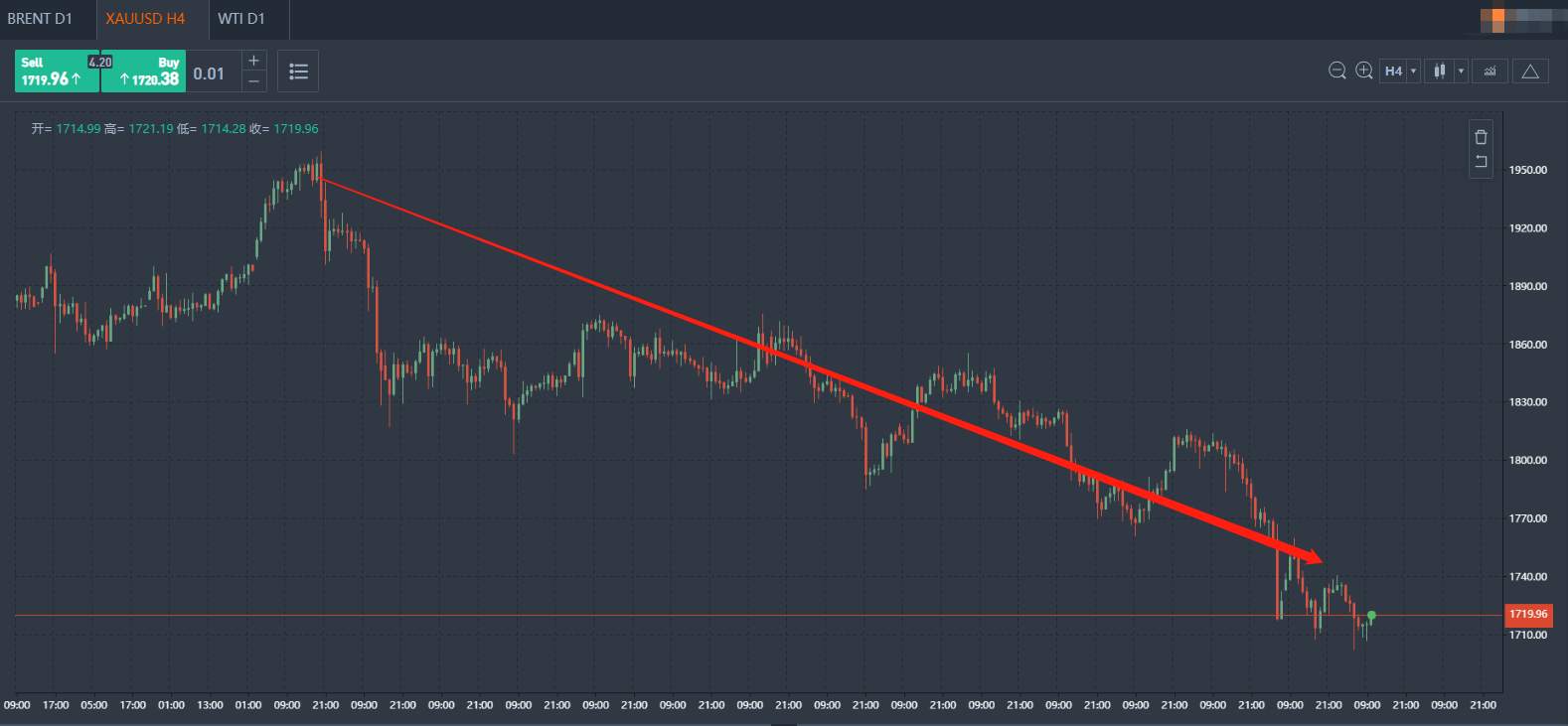 黄金光芒消散，美元要触底上涨？