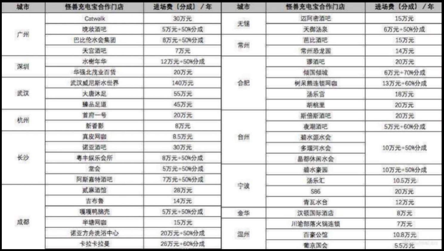 涨价、盈利、IPO？共享充电宝没你想象的好过！