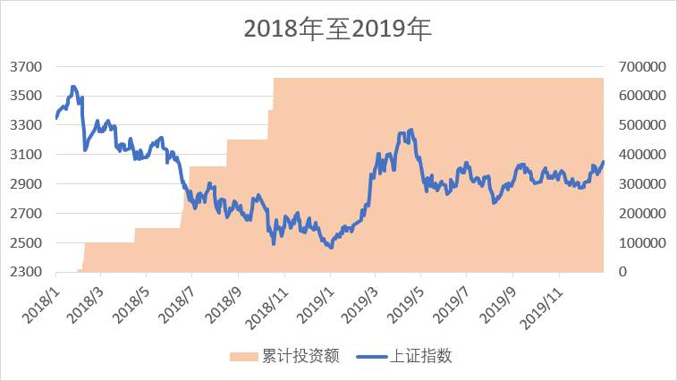 市场震荡，要不要补仓？怎么补？