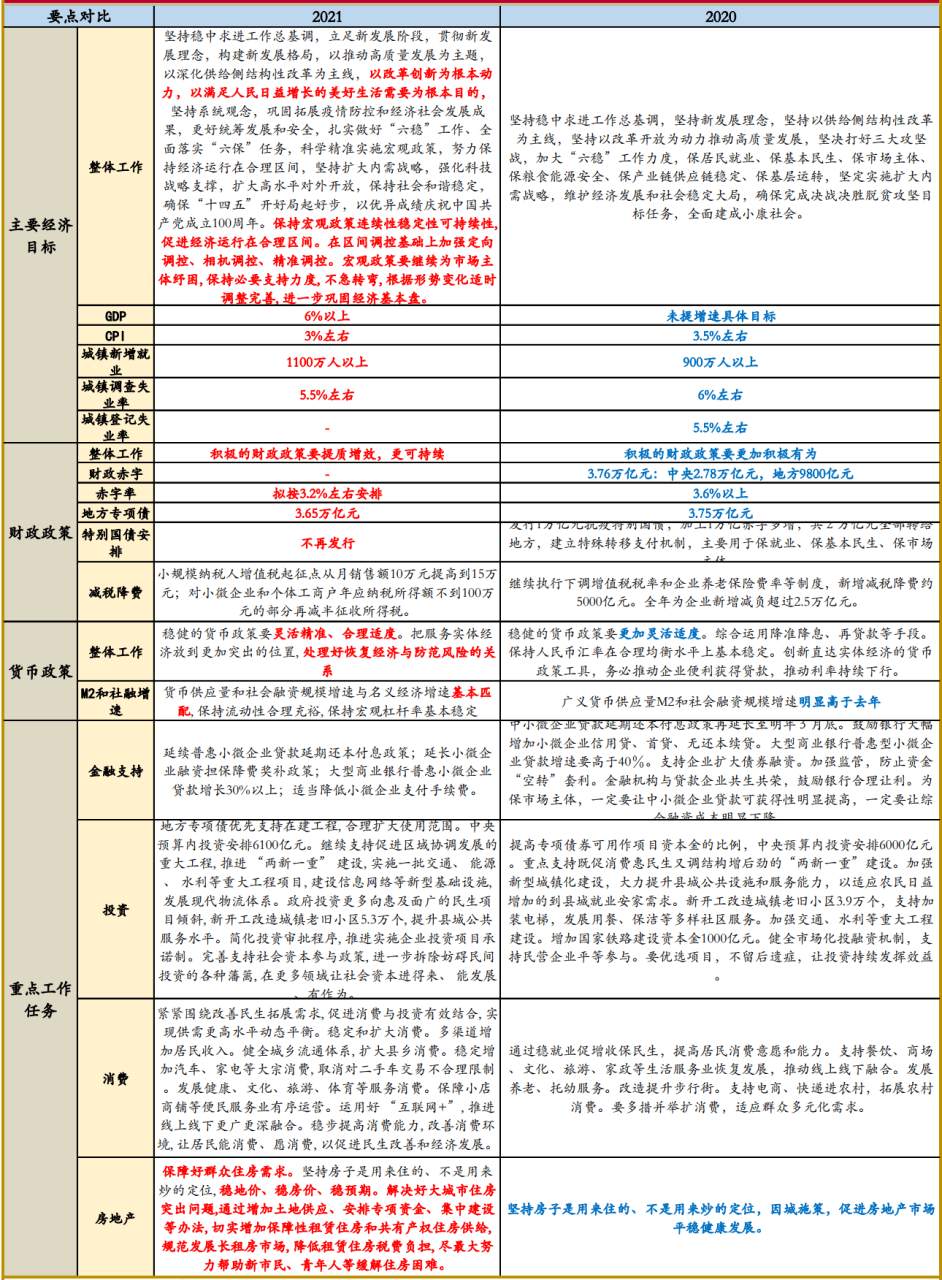 政府工作报告要点对比2021 VS 2020