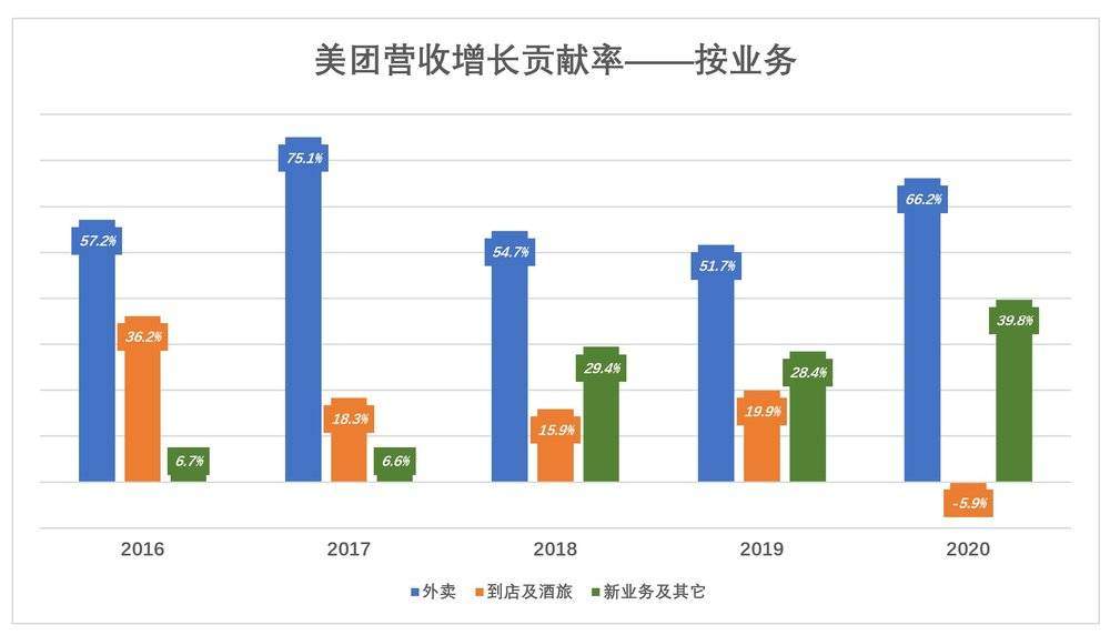 美团急什么？