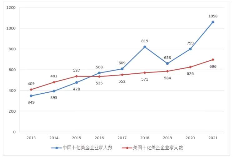 中国10亿美金级富豪数量超美德印之和
