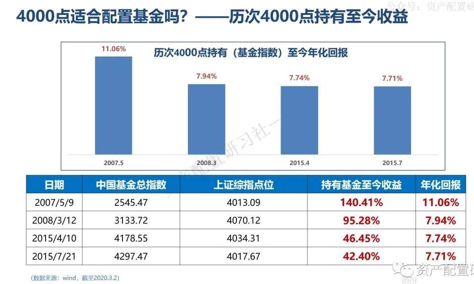 基金回撤，10张图告诉你为什么要坚持