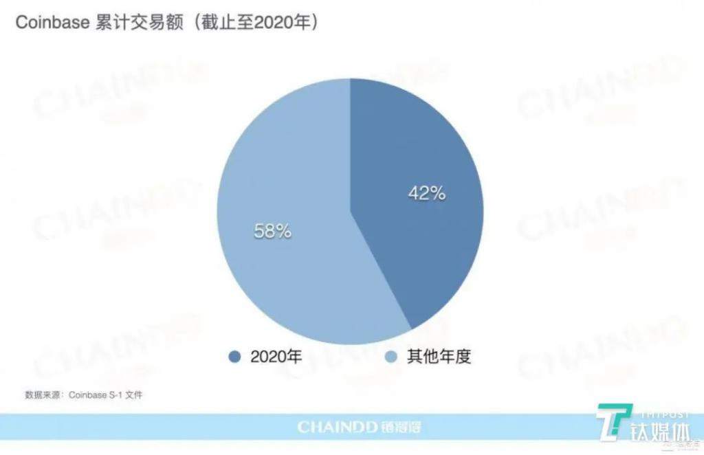 掘金 1000 亿美金，起底比特币交易第一股 Coinbase