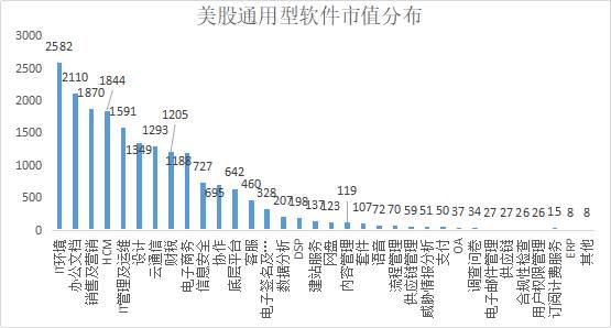 对比中美上市软件公司，我们得到了这些投资思路