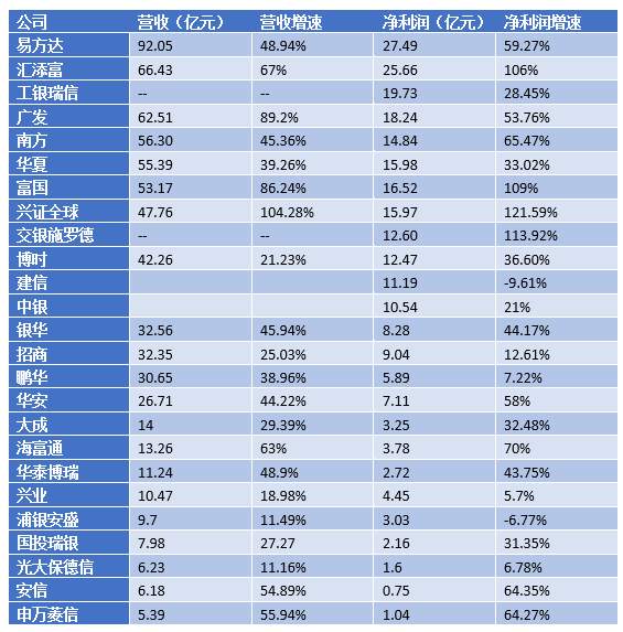 拥有1.2亿基民的基金行业，面临大变局
