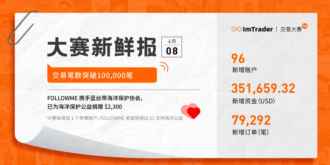 4月8日大赛新鲜报 丨 交易笔数突破100,000笔！