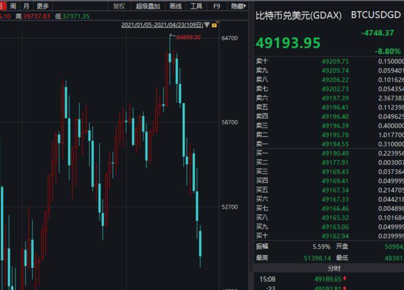 比特币跌破 5 万美元!华尔街已深陷其中