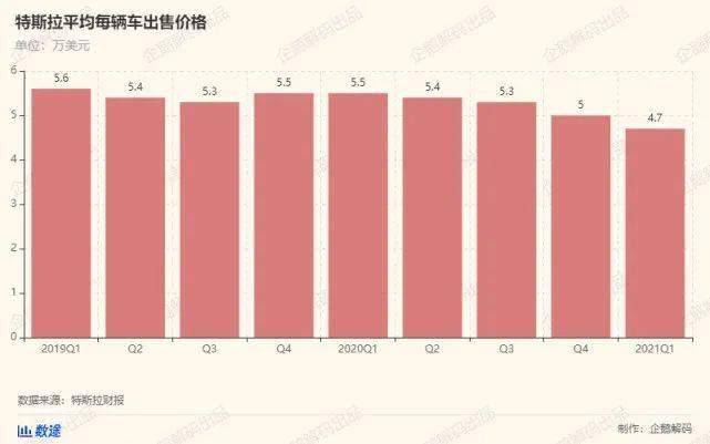 炒比特币和卖碳积分，特斯拉新盈利之路？