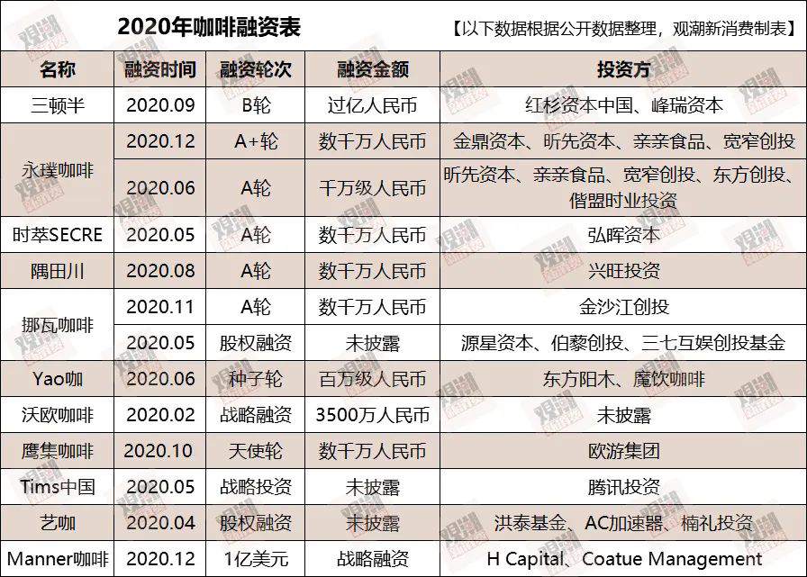 再获2.5亿美元融资，资本为什么还投瑞幸？