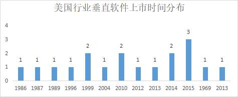 对比中美上市软件公司，我们得到了这些投资思路