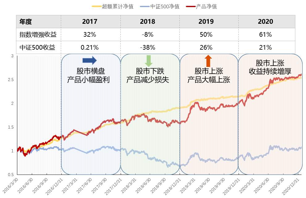 涨的多，跌的少，量化指数增强基金可以一直买！