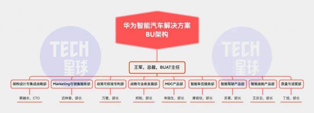 华为造车大起底:布局3年,设9大部门,目标5000人团队