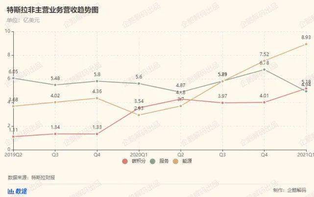 炒比特币和卖碳积分，特斯拉新盈利之路？