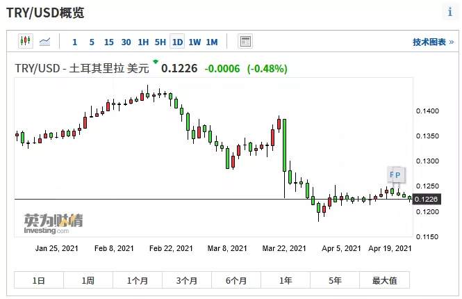 土耳其再遭暴击！加密货币暂停交易，央行扛不住了？