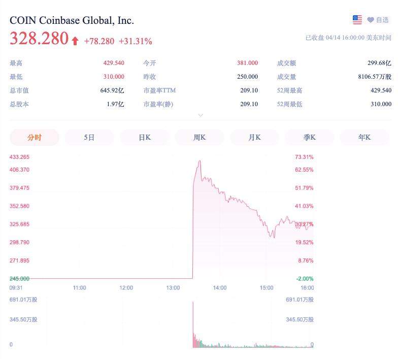加密货币第一股来了，首日大涨超 70%！比特币又创新高