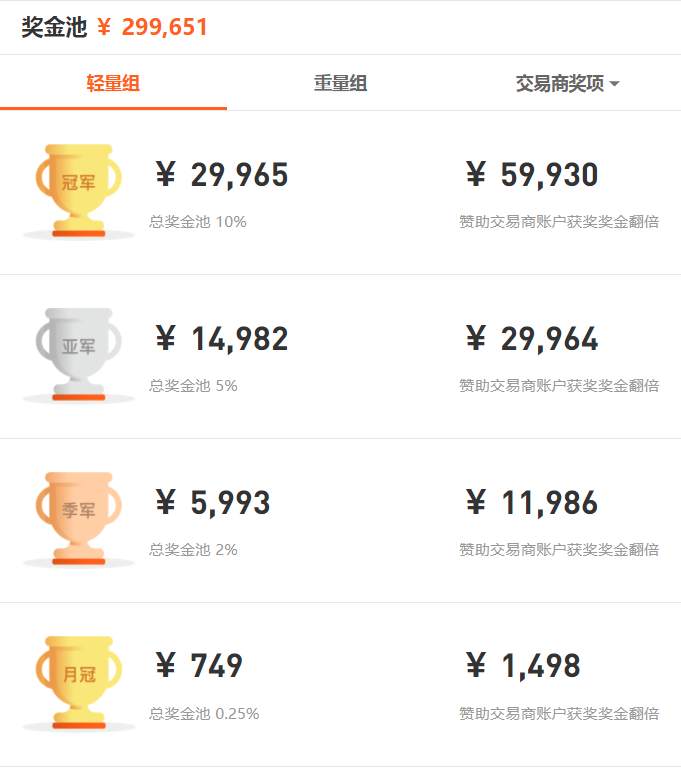 开赛7天，2,000多名交易员榜单征战激烈！