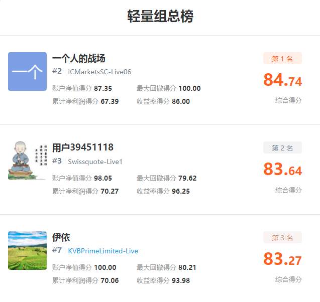 大赛群雄逐鹿，距离首个月榜冠军诞生仅剩两周！