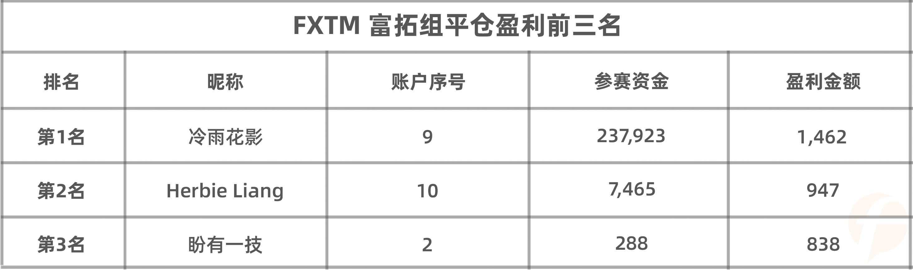 盈利账户占比高达70%，FXTM 富拓组参赛选手来势汹汹！