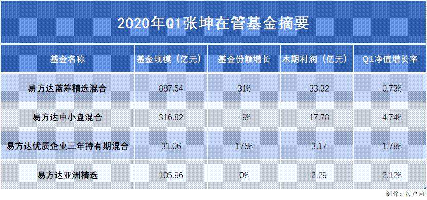 张坤，亏了 57 亿
