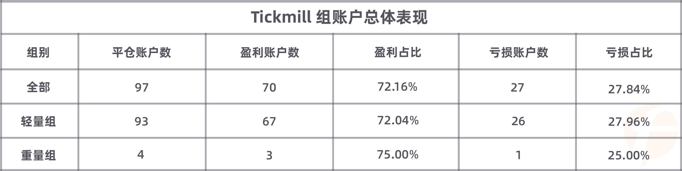综合得分第一+平仓盈利第一，@逍遥子由 真的稳拿 Tickmill 4月榜冠军了么？