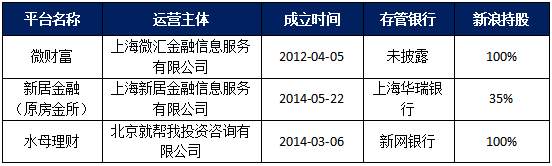 利息“千人千面”，最高可达36%红线，微博借钱能救新浪吗？