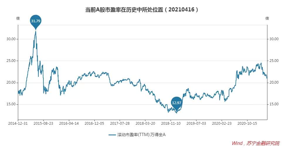 股市有周期，当前A股处在什么位置？