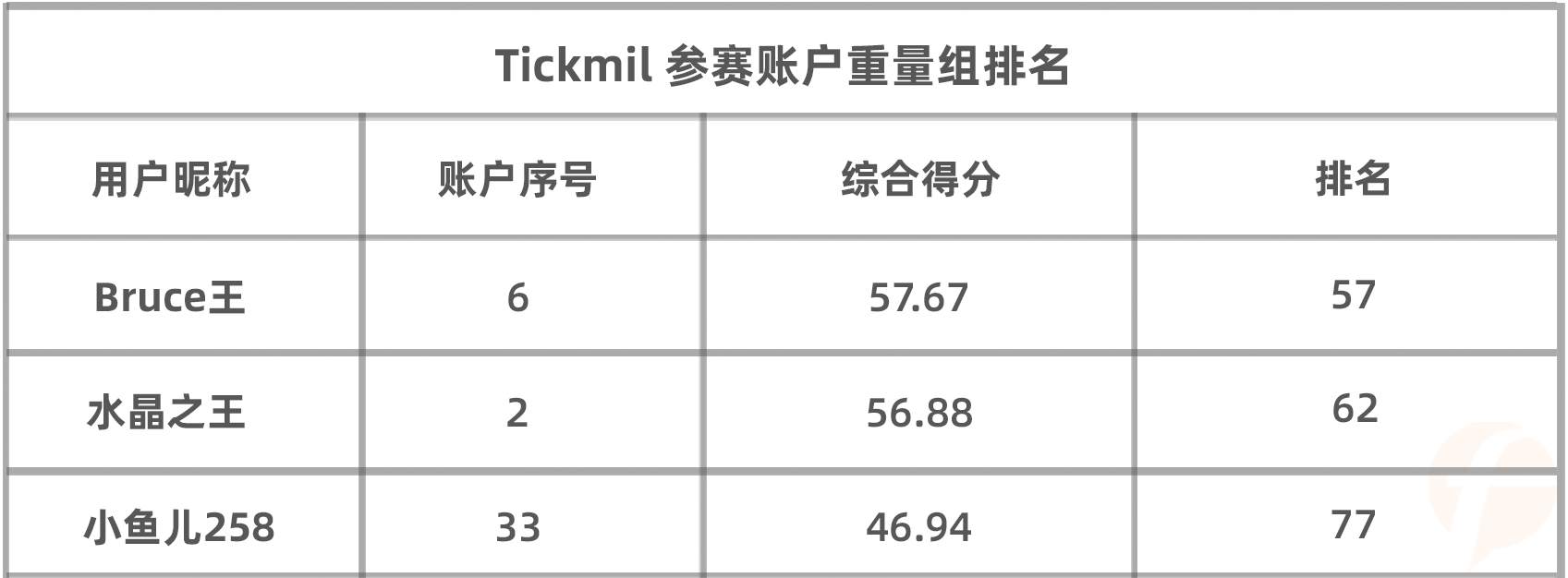 综合得分第一+平仓盈利第一，@逍遥子由 真的稳拿 Tickmill 4月榜冠军了么？