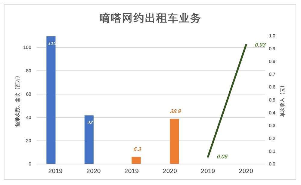 嘀嗒上市，灵魂拷问