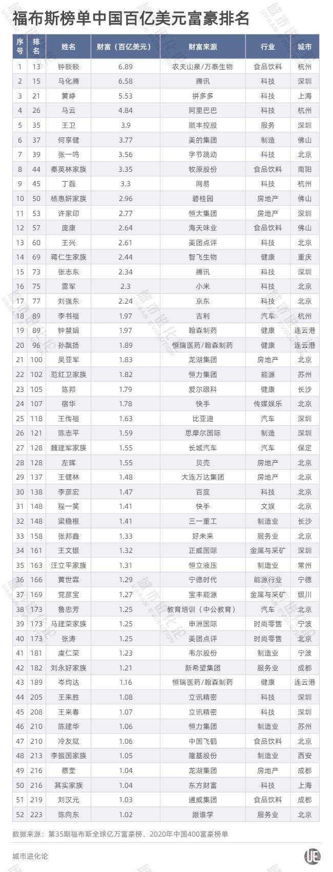 “亿万财富”之争，哪些城市留住了人？