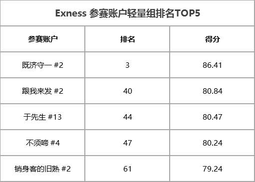 黄金成为 Exness 组主流产品，首个月冠军指日可待！