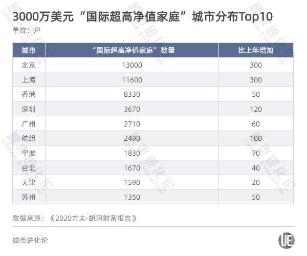 “亿万财富”之争，哪些城市留住了人？