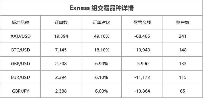 黄金成为 Exness 组主流产品，首个月冠军指日可待！
