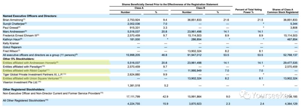 异类 Coinbase：疯狂的行业里最不疯狂的一面
