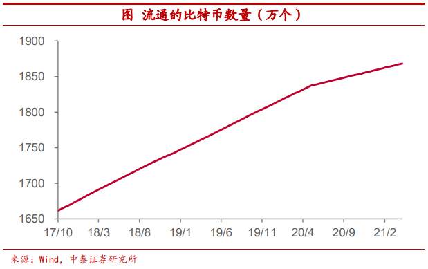 把比特币作为可配置资产安全吗？