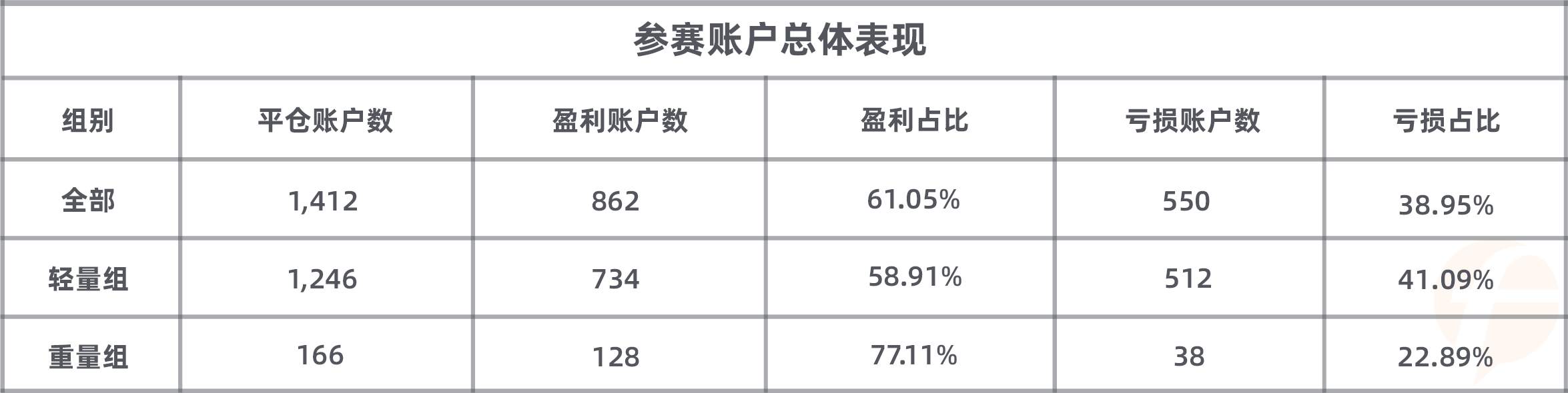 盈利账户占比高达70%，FXTM 富拓组参赛选手来势汹汹！