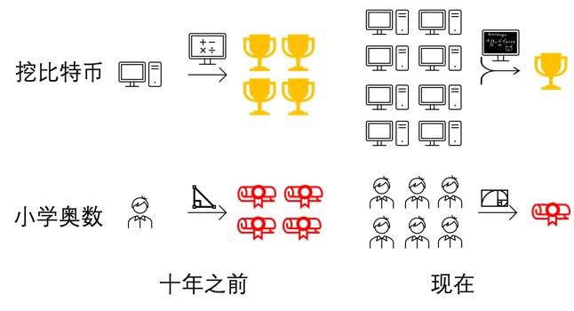 内卷的比特币挖矿，正在产生惊人的碳排放